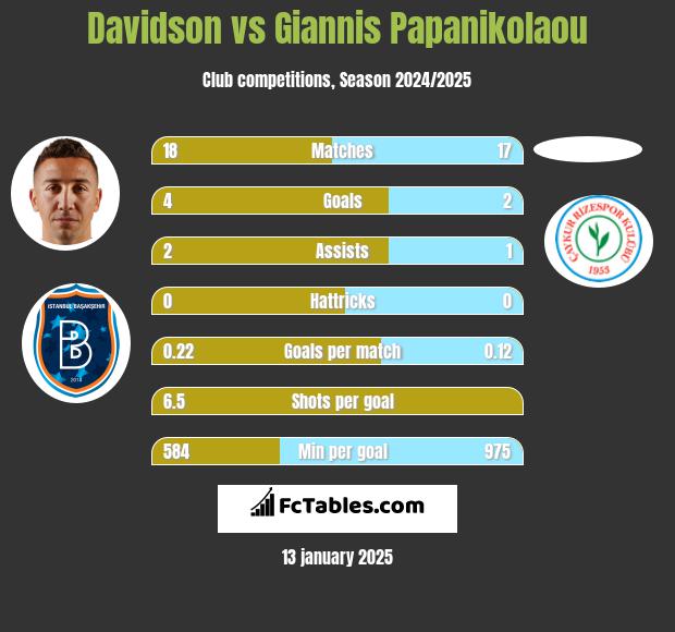 Davidson vs Giannis Papanikolaou h2h player stats