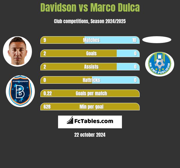 Davidson vs Marco Dulca h2h player stats