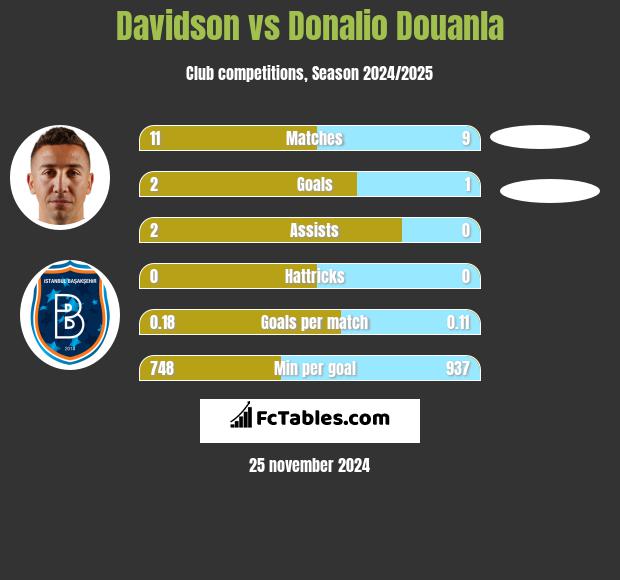 Davidson vs Donalio Douanla h2h player stats