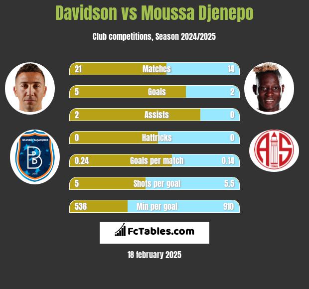 Davidson vs Moussa Djenepo h2h player stats