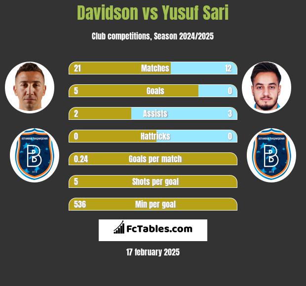 Davidson vs Yusuf Sari h2h player stats