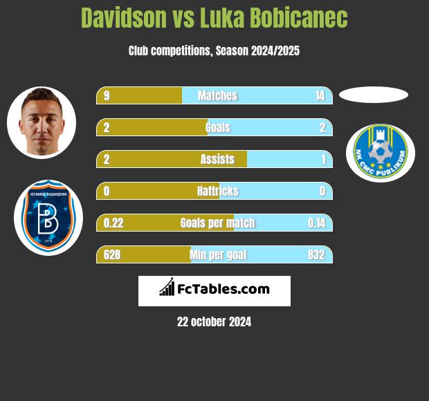 Davidson vs Luka Bobicanec h2h player stats