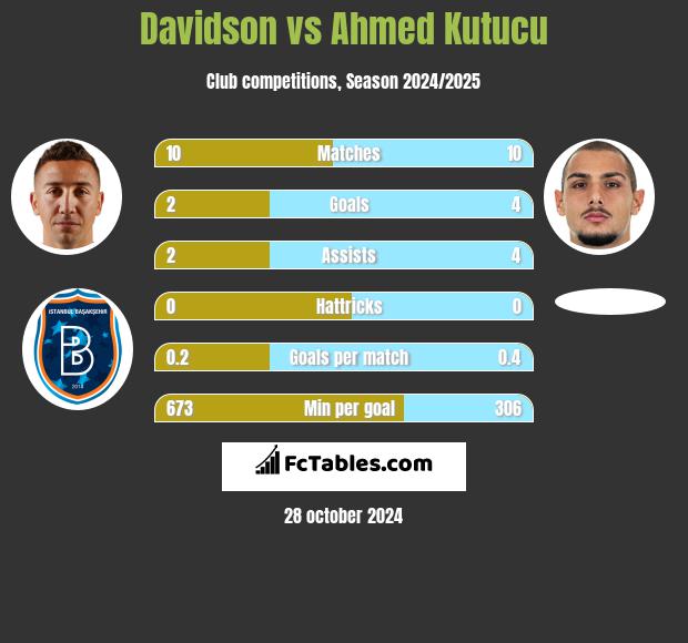 Davidson vs Ahmed Kutucu h2h player stats