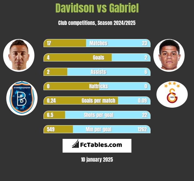 Davidson vs Gabriel h2h player stats