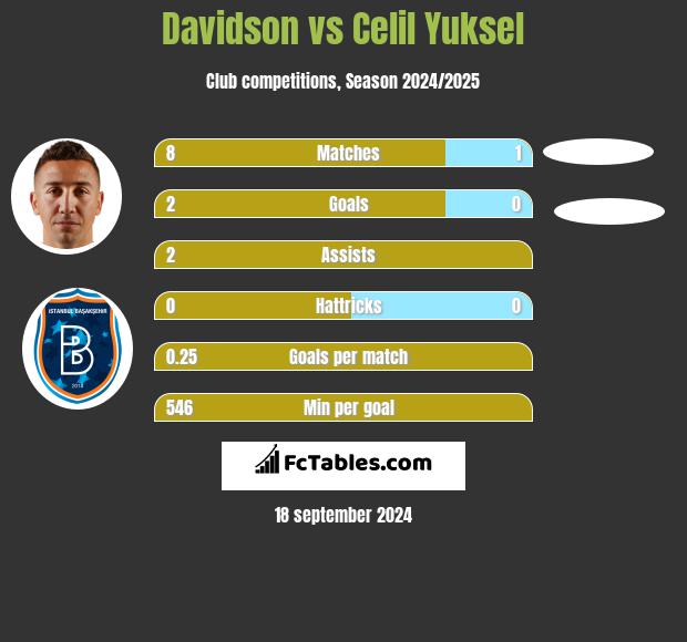 Davidson vs Celil Yuksel h2h player stats