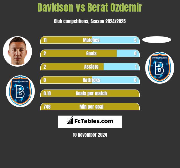 Davidson vs Berat Ozdemir h2h player stats