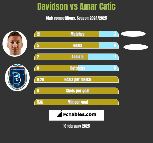 Davidson vs Amar Catic h2h player stats