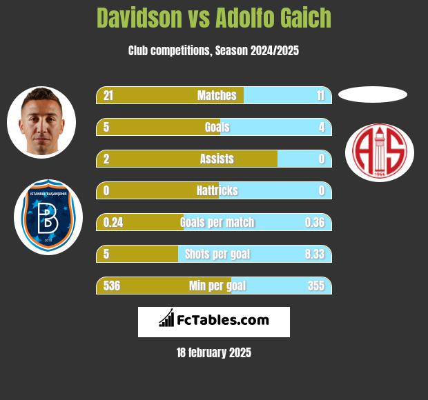 Davidson vs Adolfo Gaich h2h player stats