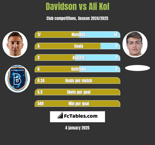 Davidson vs Ali Kol h2h player stats