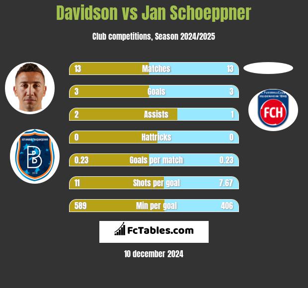 Davidson vs Jan Schoeppner h2h player stats