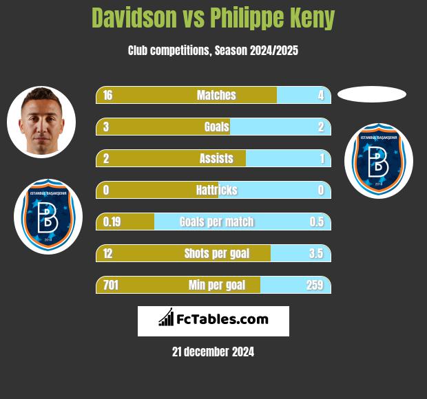 Davidson vs Philippe Keny h2h player stats