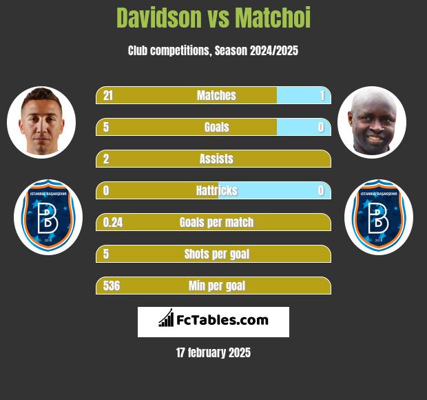 Davidson vs Matchoi h2h player stats