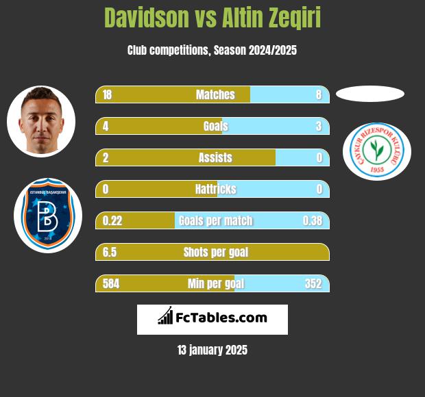 Davidson vs Altin Zeqiri h2h player stats