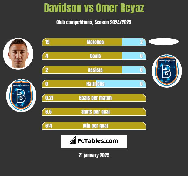 Davidson vs Omer Beyaz h2h player stats