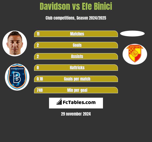 Davidson vs Efe Binici h2h player stats