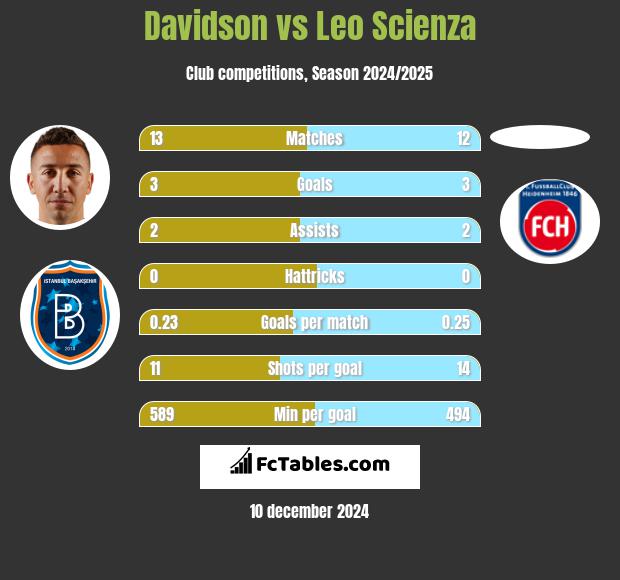 Davidson vs Leo Scienza h2h player stats