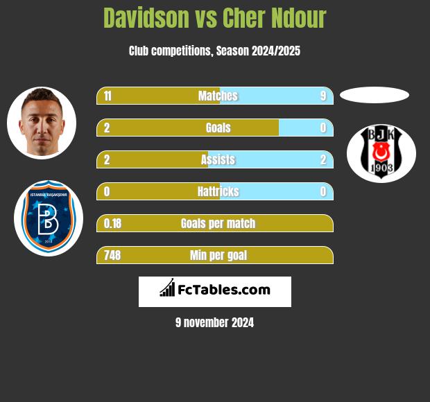 Davidson vs Cher Ndour h2h player stats