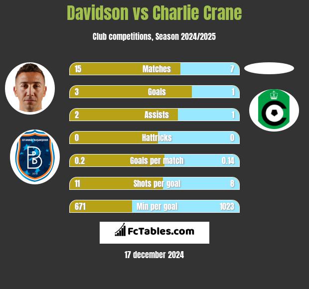 Davidson vs Charlie Crane h2h player stats