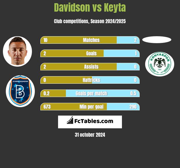 Davidson vs Keyta h2h player stats