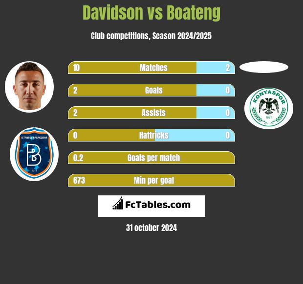 Davidson vs Boateng h2h player stats