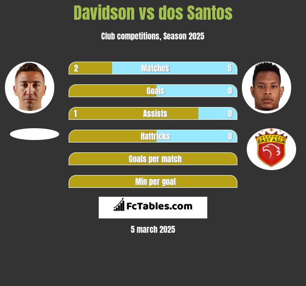 Davidson vs dos Santos h2h player stats