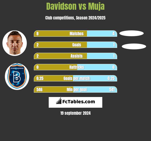 Davidson vs Muja h2h player stats