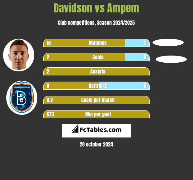 Davidson vs Ampem h2h player stats