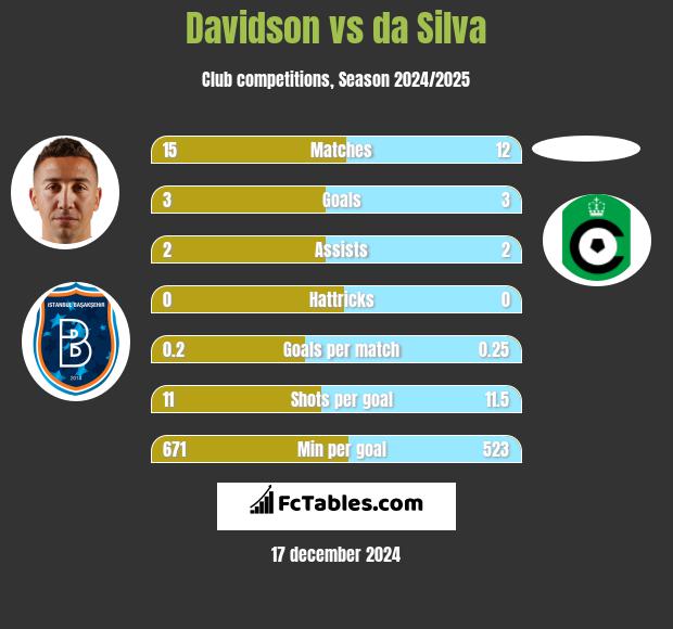 Davidson vs da Silva h2h player stats