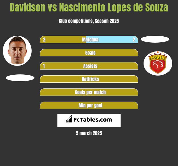 Davidson vs Nascimento Lopes de Souza h2h player stats