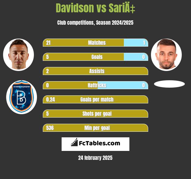 Davidson vs SariÄ‡ h2h player stats