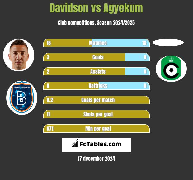 Davidson vs Agyekum h2h player stats