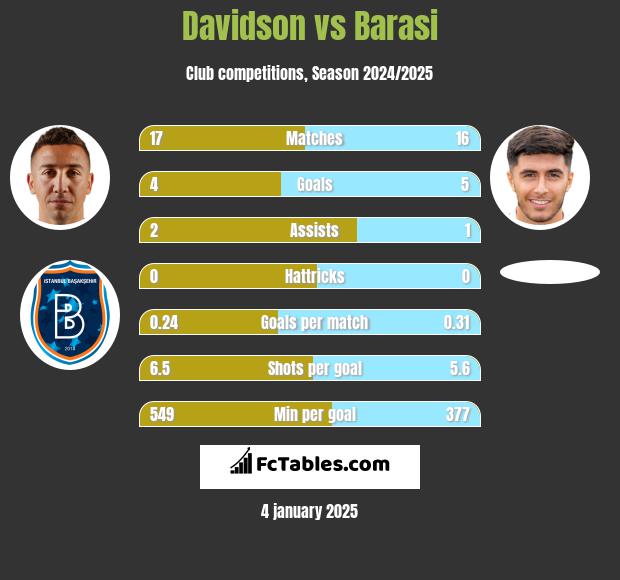 Davidson vs Barasi h2h player stats