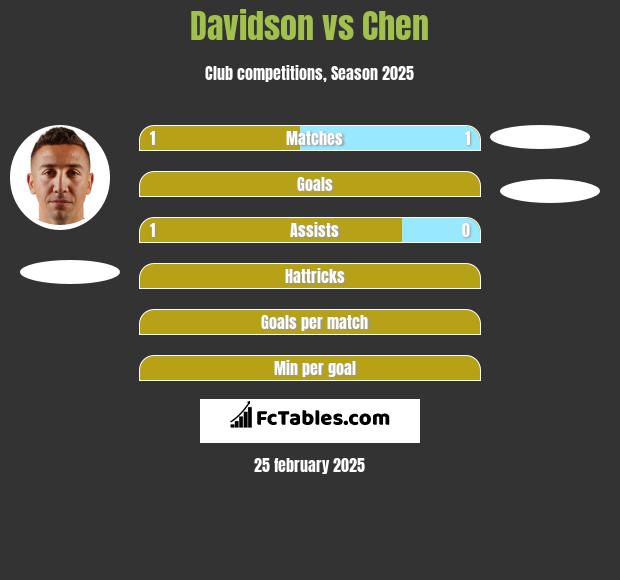 Davidson vs Chen h2h player stats