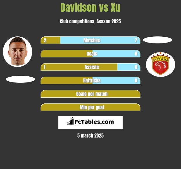 Davidson vs Xu h2h player stats