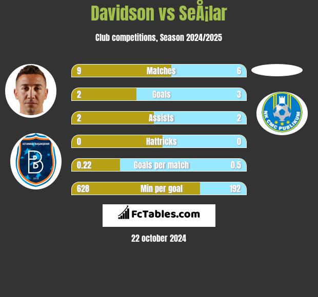 Davidson vs SeÅ¡lar h2h player stats