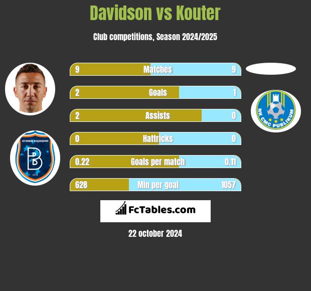 Davidson vs Kouter h2h player stats