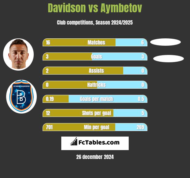 Davidson vs Aymbetov h2h player stats