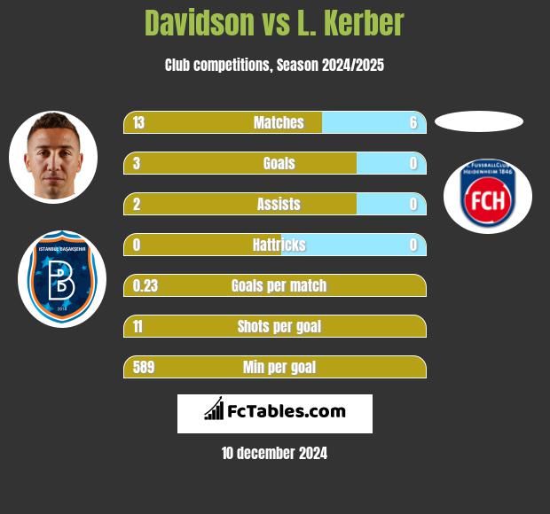 Davidson vs L. Kerber h2h player stats