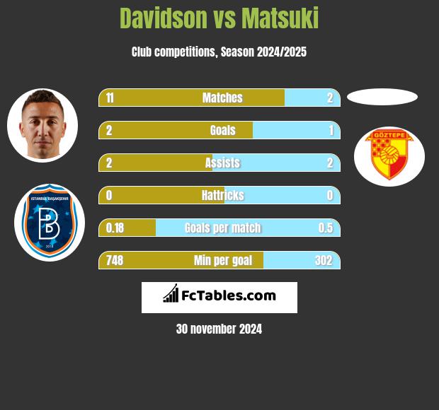 Davidson vs Matsuki h2h player stats