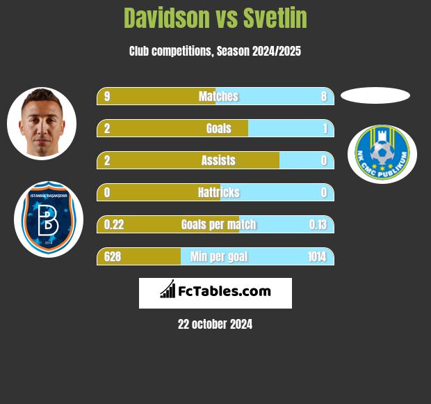 Davidson vs Svetlin h2h player stats