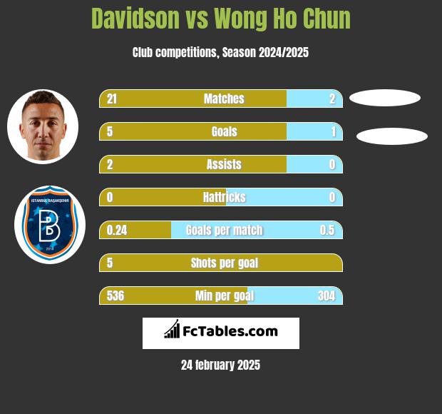 Davidson vs Wong Ho Chun h2h player stats