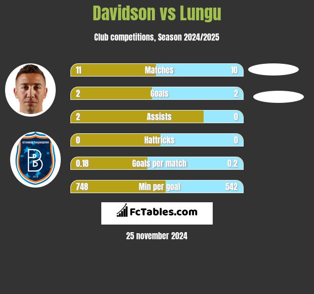 Davidson vs Lungu h2h player stats