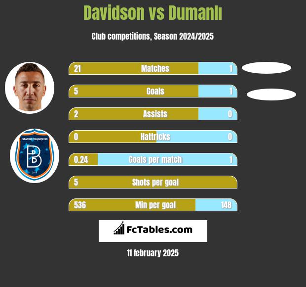 Davidson vs Dumanlı h2h player stats