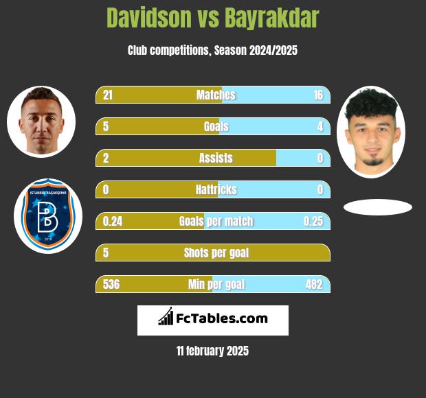 Davidson vs Bayrakdar h2h player stats