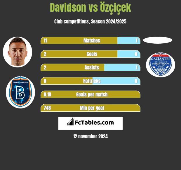 Davidson vs Özçiçek h2h player stats