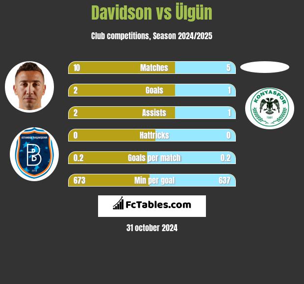 Davidson vs Ülgün h2h player stats