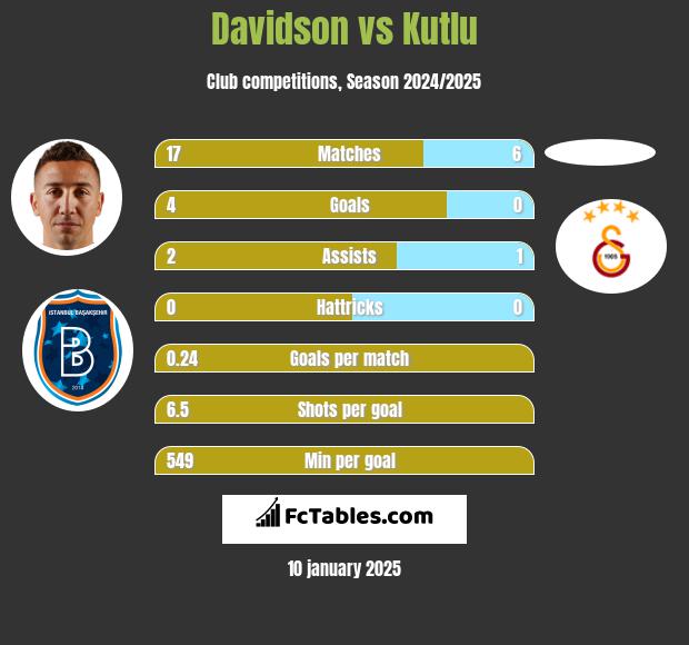 Davidson vs Kutlu h2h player stats