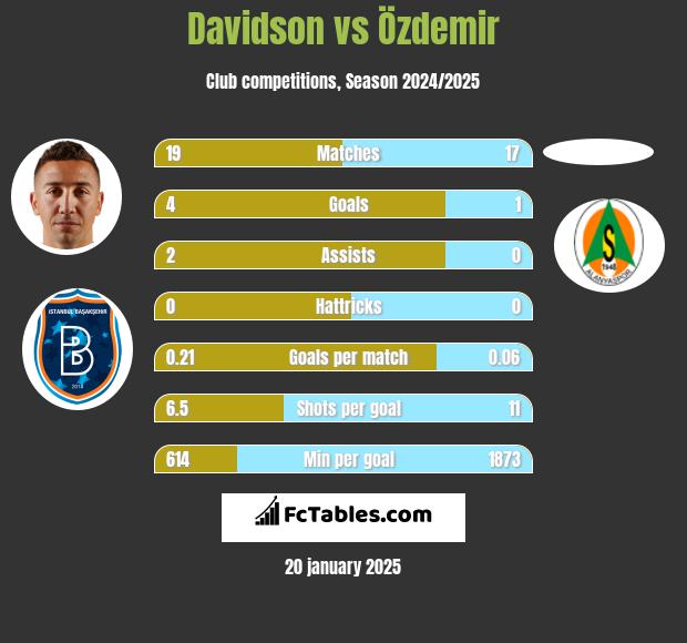 Davidson vs Özdemir h2h player stats