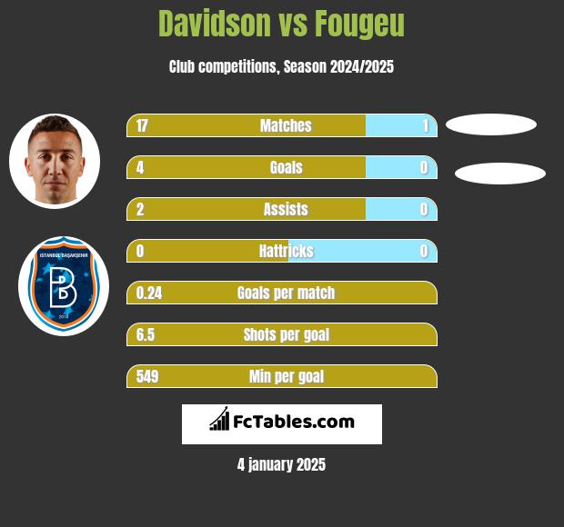 Davidson vs Fougeu h2h player stats