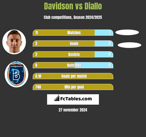 Davidson vs Diallo h2h player stats